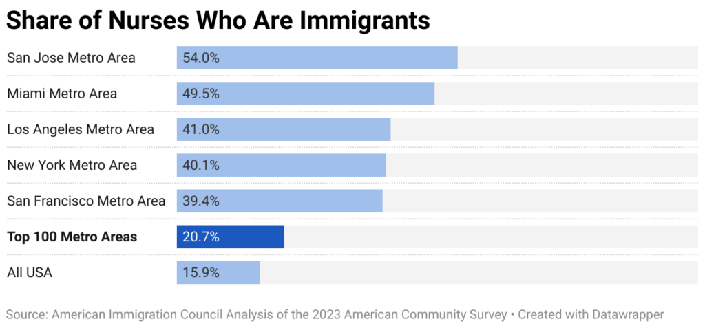 How Immigration is Shaping US Cities 1 How Immigration is Shaping US Cities The American Immigration Council does not endorse or oppose candidates for elected office. We aim to provide analysis regarding the implications of the election on the U.S. immigration system.Immigrants have long been key to population growth in the United States. Between 2018 and 2023, they were responsible for 42.1% of population growth in America’s 100 largest metro areas. In particular, 91.7% of population growth in metro Seattle, 83.7% in metro Scranton, PA, 82.1% in metro New York, and 76.9% in metro Poughkeepsie, NY was attributable to increase in their immigrant population.
In these 100 largest metro areas, at least 1 in every 6 residents was an immigrant in 2023, according to the newly released data from the American Immigration Council’s Map the Impact. These figures highlight the vital role immigrants play in reshaping metro areas across the country by sustaining the workforce in key industries, and powering technological innovation. While much of the increases are concentrated in these hubs, the benefits of their growth extend far beyond the metro regions.
Population Trends in U.S. Metro Areas
Immigrants are a stabilizing force in areas with shrinking populations. About one-fifth of the top 100 metro areas saw their U.S.-born population decline between 2018 to 2023. Among these metro areas, 85% experienced growth in their immigrant population.
In some metro areas, immigrants fully offset population decline. For example, without the 19.4% increase in the immigrant population between 2018 and 2023, Baltimore would have suffered a total population loss of 0.9%.
Metro Areas Where Immigrants Reversed Population Decline Between 2018 and 2023 Metro Area
Percent Change in Immigrant Population
Percent Change in Total Population
Percent Change in Total Population Without Growth in Immigrant Population Baltimore
19.4%
1.1%
-0.9% Detroit
7.2%
0.4%
-0.3% Syracuse, NY
5.4%
0.1%
-0.3% Inland Empire, CA
6.9%
1.4%
-0.1% The metro areas with the highest growth rates of their immigrant population—over 35% increase during this five-year period—were Lakeland, FL (57.6%); Baton Rouge, LA (41.7%); Knoxville, TN (38.8%); Raleigh, NC (38.6%); and Indianapolis, IN (37.8%), which all had smaller than average immigrant populations in 2018.
Immigrants Sustaining Vital Industries
In 2023, a total of 76.9% of immigrants were of working age (16-64), compared to 61.4% of U.S.-born residents. The number of Americans over the age of 65 is expected to reach 80 million by 2040. Immigrants not only fill job openings left by U.S.-born workers retiring from the labor force, but they are also overrepresented in roles that are critical to caring for an aging population.
While there is projected to be a shortage of approximately 143,200 registered nurses across metropolitan areas in the United States by 2037, immigrants are already playing a disproportionate role in filling these gaps. Immigrants made up 20.7% of nurses working in the country’s 100 largest metros areas in 2023. In some metro areas, this share was even higher with immigrants making up more than one in three nurses. At least half of all health aides in the Miami, San Jose, New York, San Francisco, Los Angeles, Washington D.C., and Seattle metro areas were immigrants. Immigrants Powering Local Economies
Across the 100 largest metro areas, immigrants consistently show high levels of labor force participation. Immigrants made up 22% of the labor force in the top 100 metro areas in 2023—higher than their 18.1% share of the population. Their employment rate was 96.1%.
Immigrant-led households contributed over $577.4 billion in taxes in 2023, including $373.1 billion in federal and $204.3 billion in state and local taxes, leaving them with $1.5 trillion in spending power—money that could be spent on local businesses and services. These figures underscore the essential role immigrants play—not just as workers, but as taxpayers and consumers who help sustain local economies.
Entrepreneurship and Innovation
Immigrants’ economic impact also extends into entrepreneurship. In 2023, 29.8% of business owners in the top 100 metro areas were immigrants, generating $98.2 billion in business income. In the McAllen, Texas; Miami; and San Jose metro areas, over half of all business owners were immigrants.
Immigrants also play an outsized role in maintaining the United States’ role as a center for innovation and technological breakthrough. Nationally, 23.6% of science, technology, engineering, and math (STEM) workers were immigrants. In the cities known for being centers for technological innovation, this share was even higher, with 67.4% of STEM workers being immigrants in San Jose and 49.7% in San Francisco.
Immigrants’ impact varies by region, shaped by local industries, demographics, and policy environments. But one trend is clear: immigrants are increasingly vital to U.S. metro areas. As federal policies threaten to upend immigrant lives, it’s more important than ever to recognize and support the contributions of immigrants in our cities and communities. FILED UNDER: population growth How Immigration is Shaping US Cities 1 How Immigration is Shaping US Cities